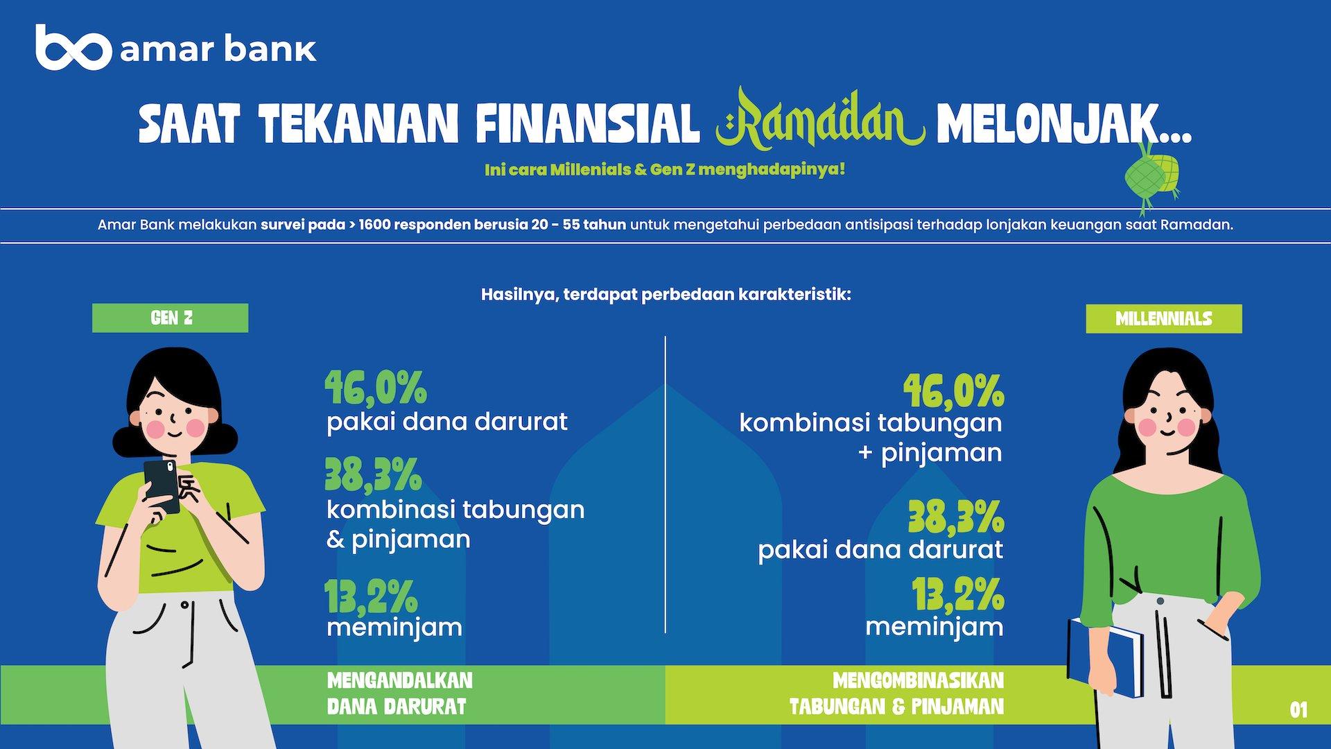 Survei Amar Bank: Gen Z dan Milenial Punya Strategi Berbeda Hadapi Tekanan Finansial Ramadan