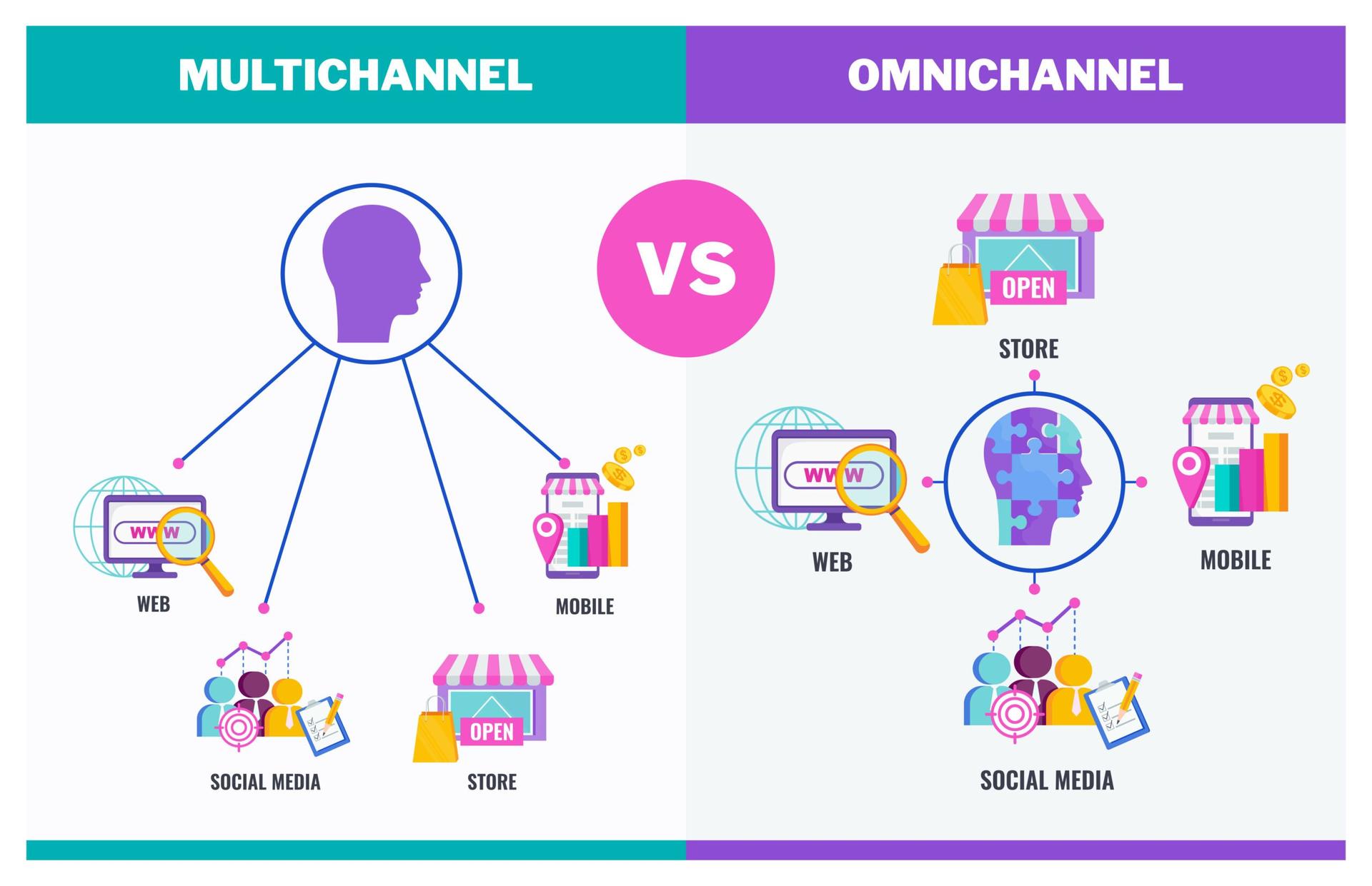 omnichannel vs multichannel