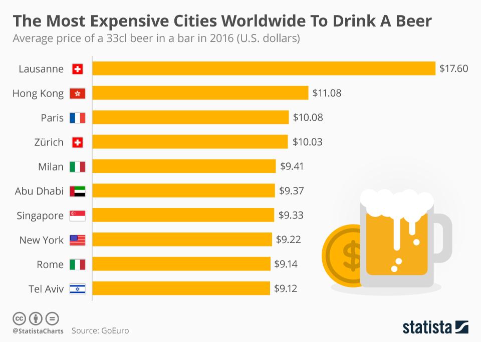 chartoftheday_5180_the_most_expensive_cities_worldwide_to_drink_a_beer_n
