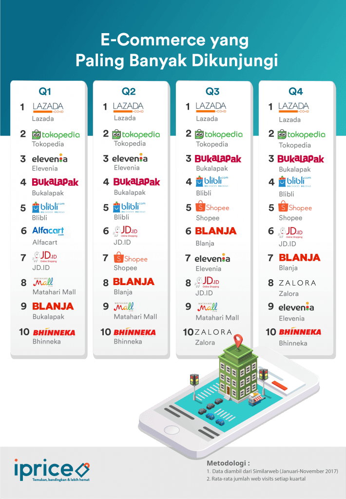 Inilah E Commerce Yang Paling Banyak Dikunjungi Di 2017