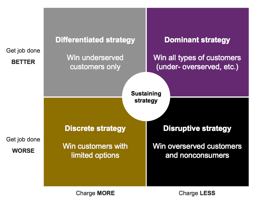 growth strategy matrix dalam teori Jobs to be Done