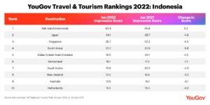 YouGov - Bali as Top Destination January 2022