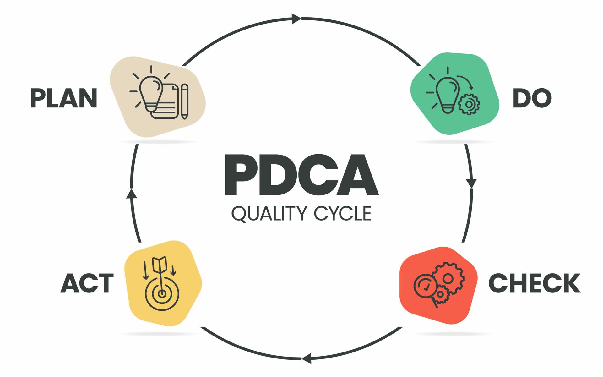 PDCA Cycle | sumber: 123rf
