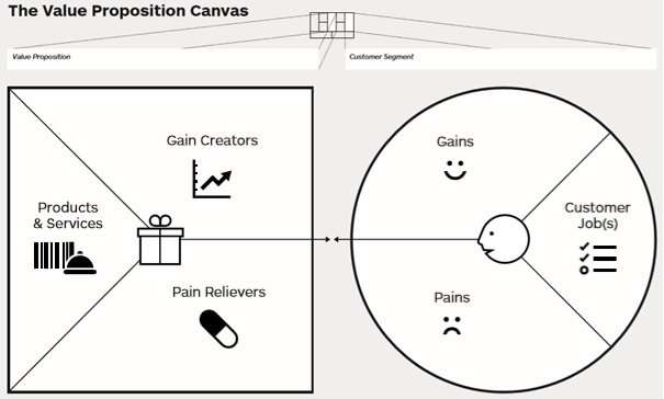 Value Proposition Canvas: Pastikan Produk Sesuai Ekspektasi Pelanggan